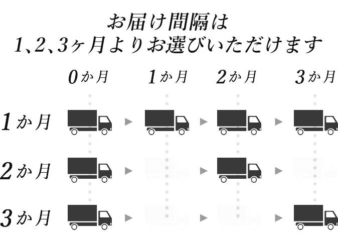 お届け間隔は1ヶ月または2ヶ月